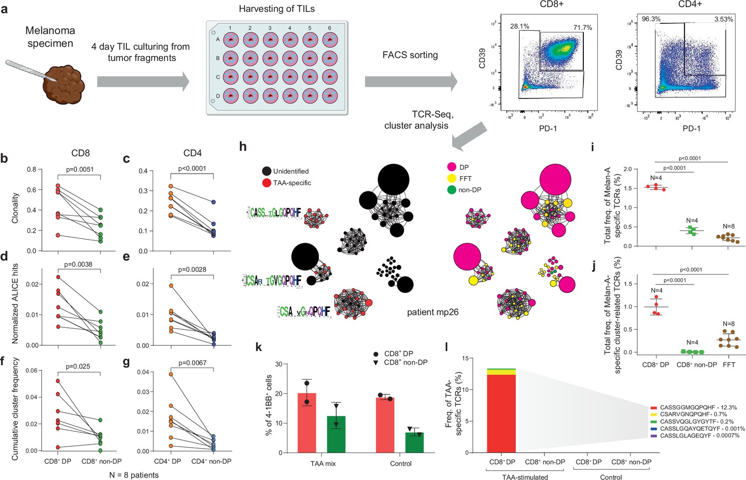 Pinpointing The Tumor-specific T Cells Via TCR Clusters | ELife