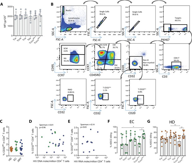 Figures And Data In Identification Of HIV-reservoir Cells With Reduced ...