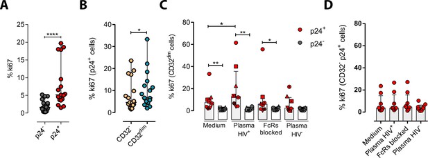 Identification Of HIV-reservoir Cells With Reduced Susceptibility To ...