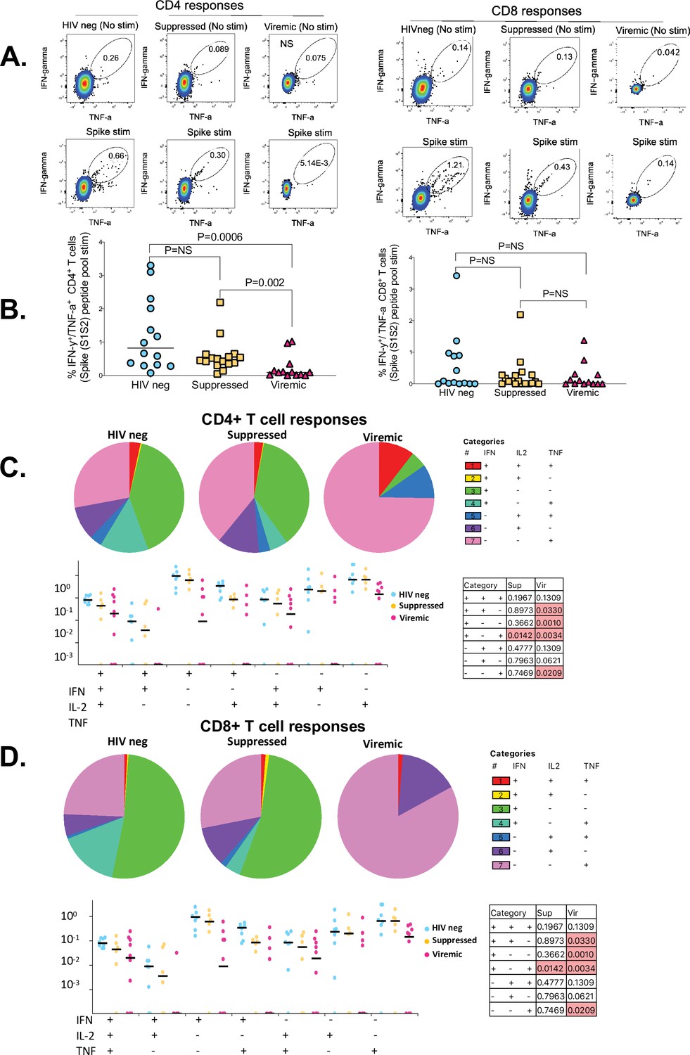 Antibody and CD8+ T Cell Responses: How the Delta Variant Evades Immunity?