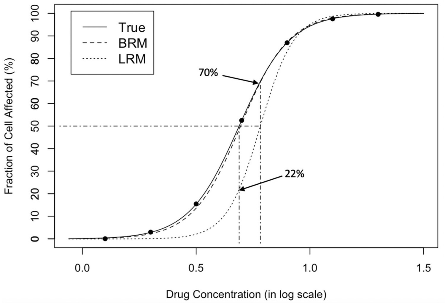 Robust And Efficient Assessment Of Potency Reap As A Quantitative Tool For Dose Response Curve