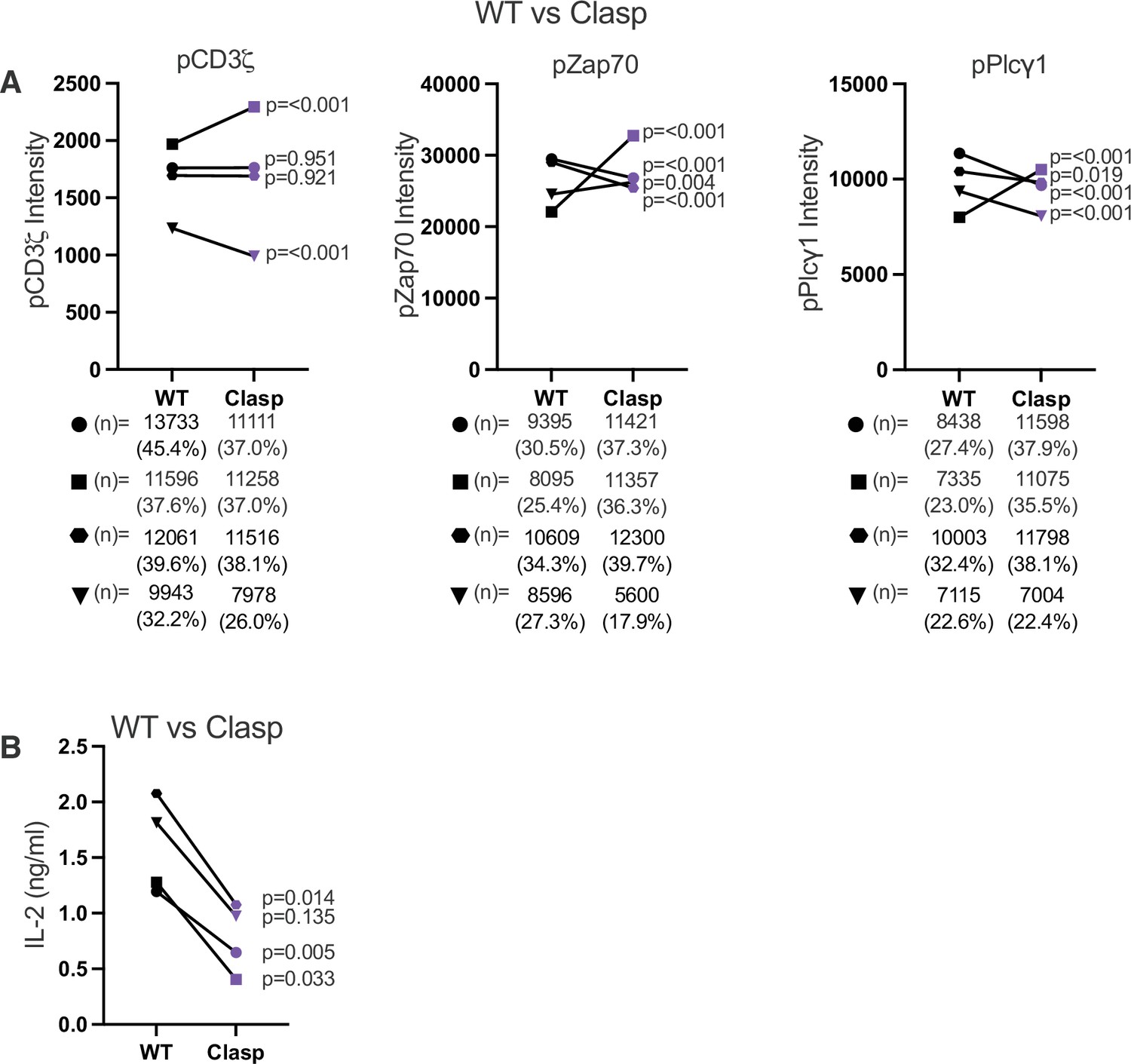 Figures And Data In Enhancing And Inhibitory Motifs Regulate CD4