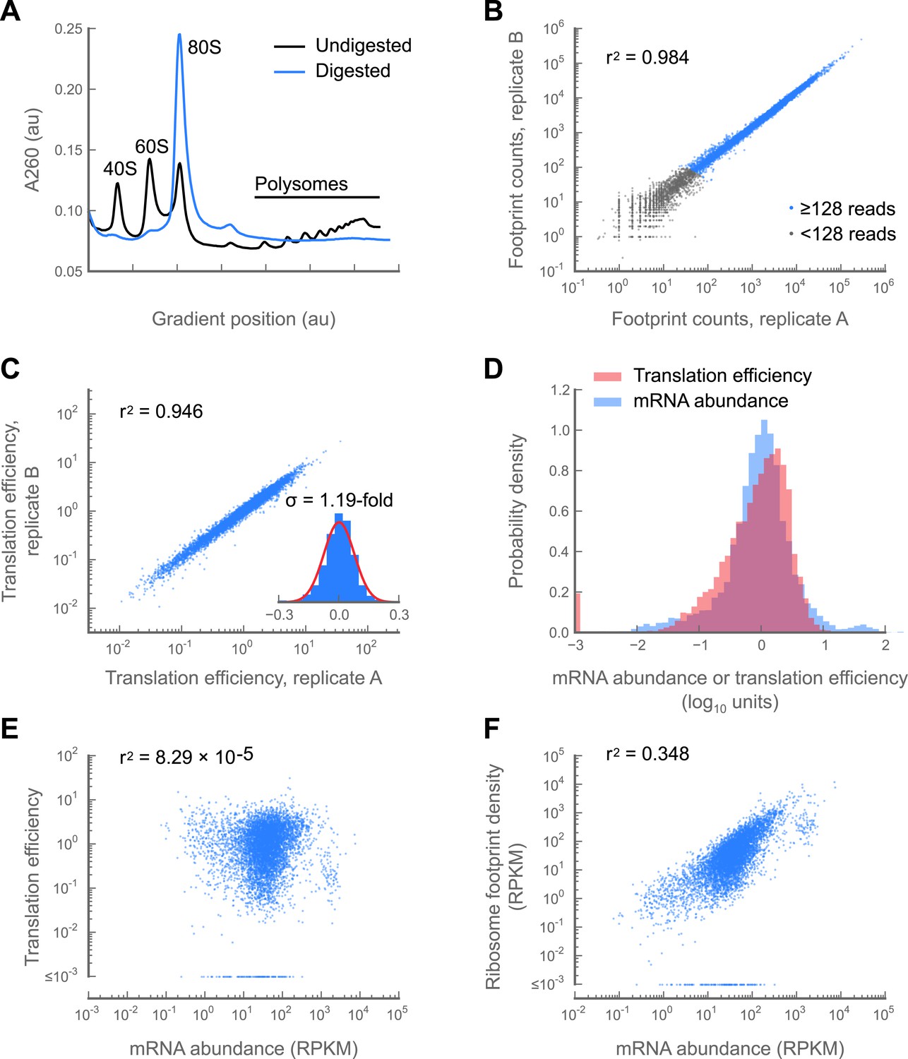 Ribosome Profiling Reveals Pervasive And Regulated Stop Codon ...