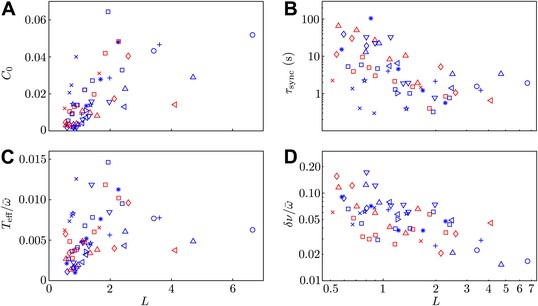 Flagellar Synchronization Through Direct Hydrodynamic Interactions | ELife