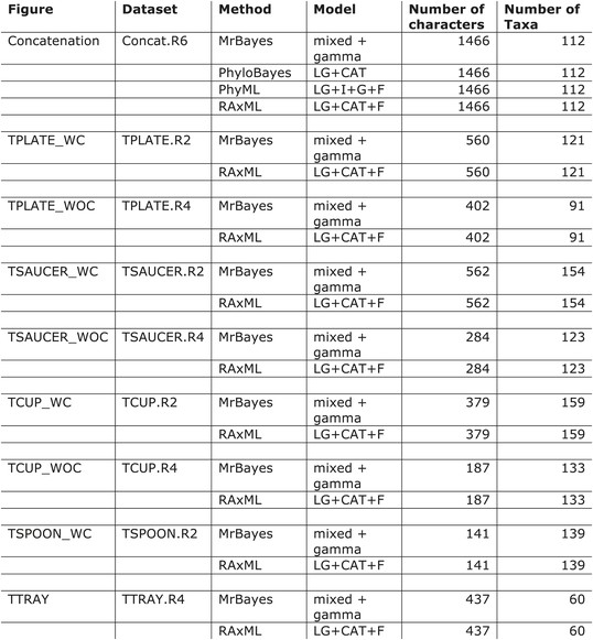 Figures and data in Characterization of TSET, an ancient and widespread ...