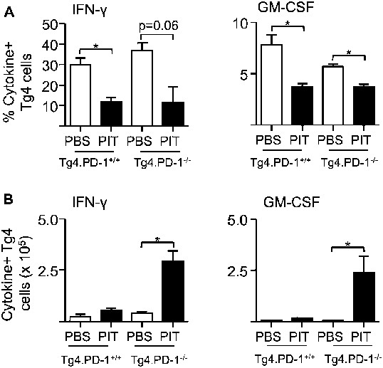 Figures And Data In Epigenetic Modification Of The PD-1 (Pdcd1 ...