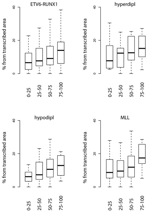 Figures and data in Transcription-coupled genetic instability marks ...