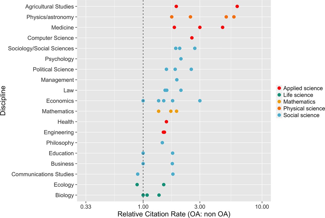 Open access articles get more citations.