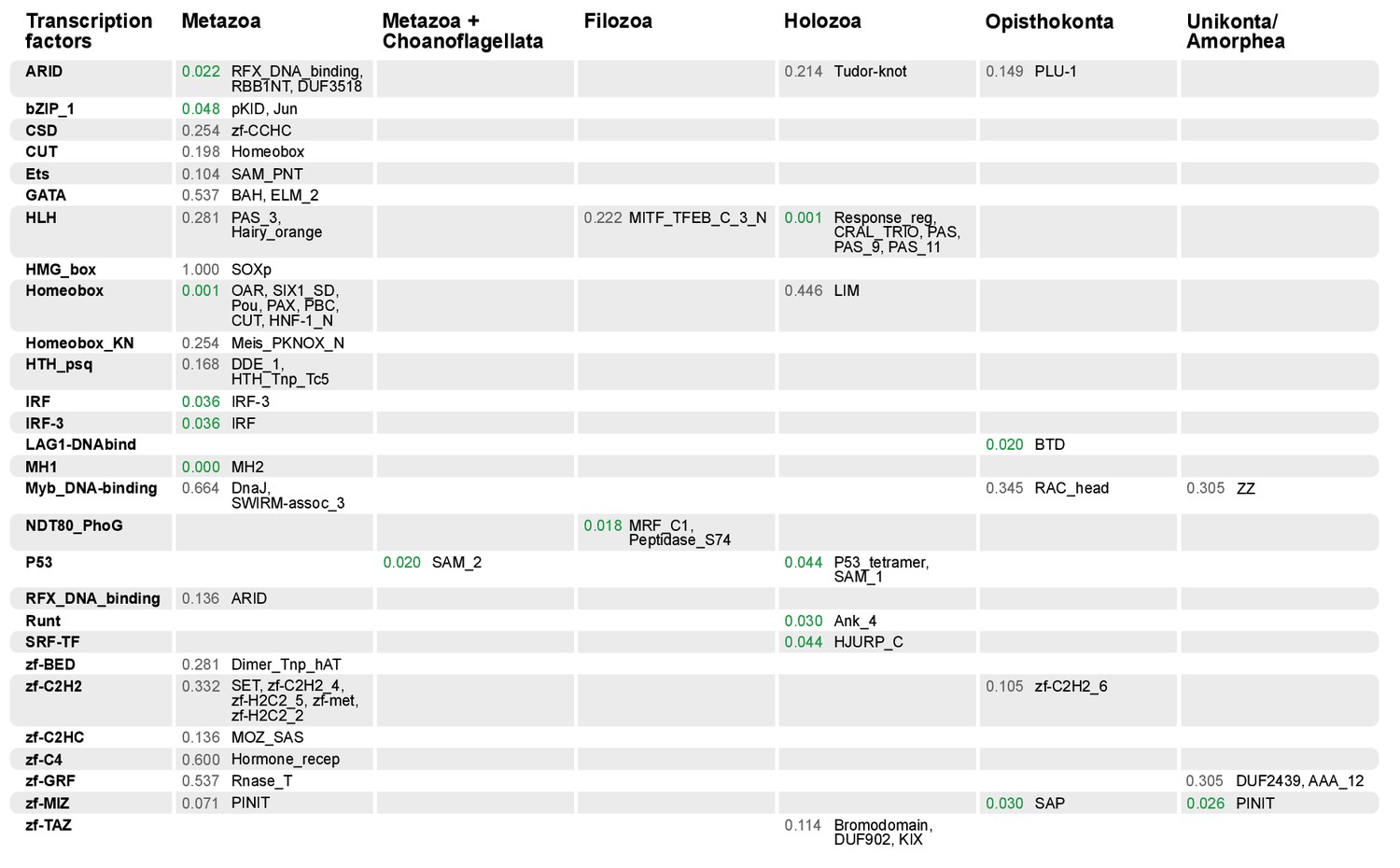 Dynamics Of Genomic Innovation In The Unicellular Ancestry Of Animals Elife