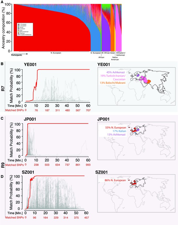 Rapid re-identification of human samples using portable DNA sequencing