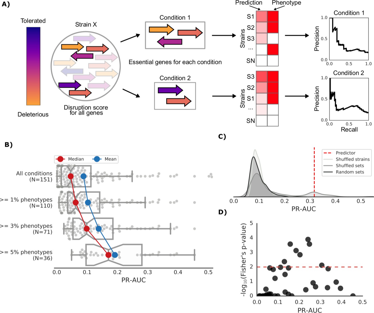 Phenotype Inference In An Escherichia Coli Strain Panel Elife