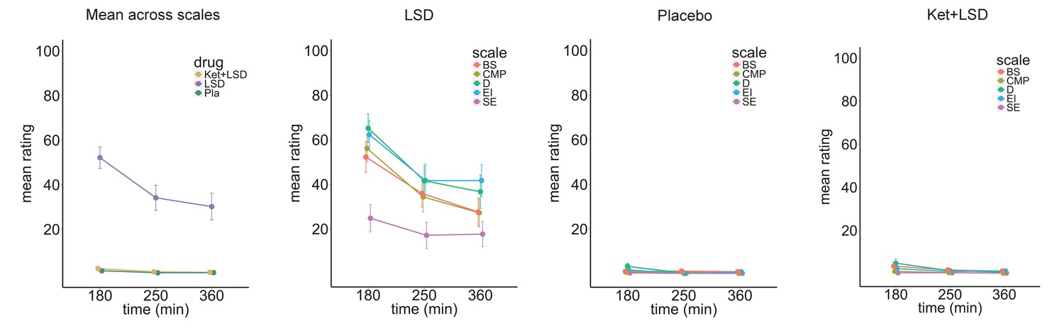 Lsd Dosage Effects Chart