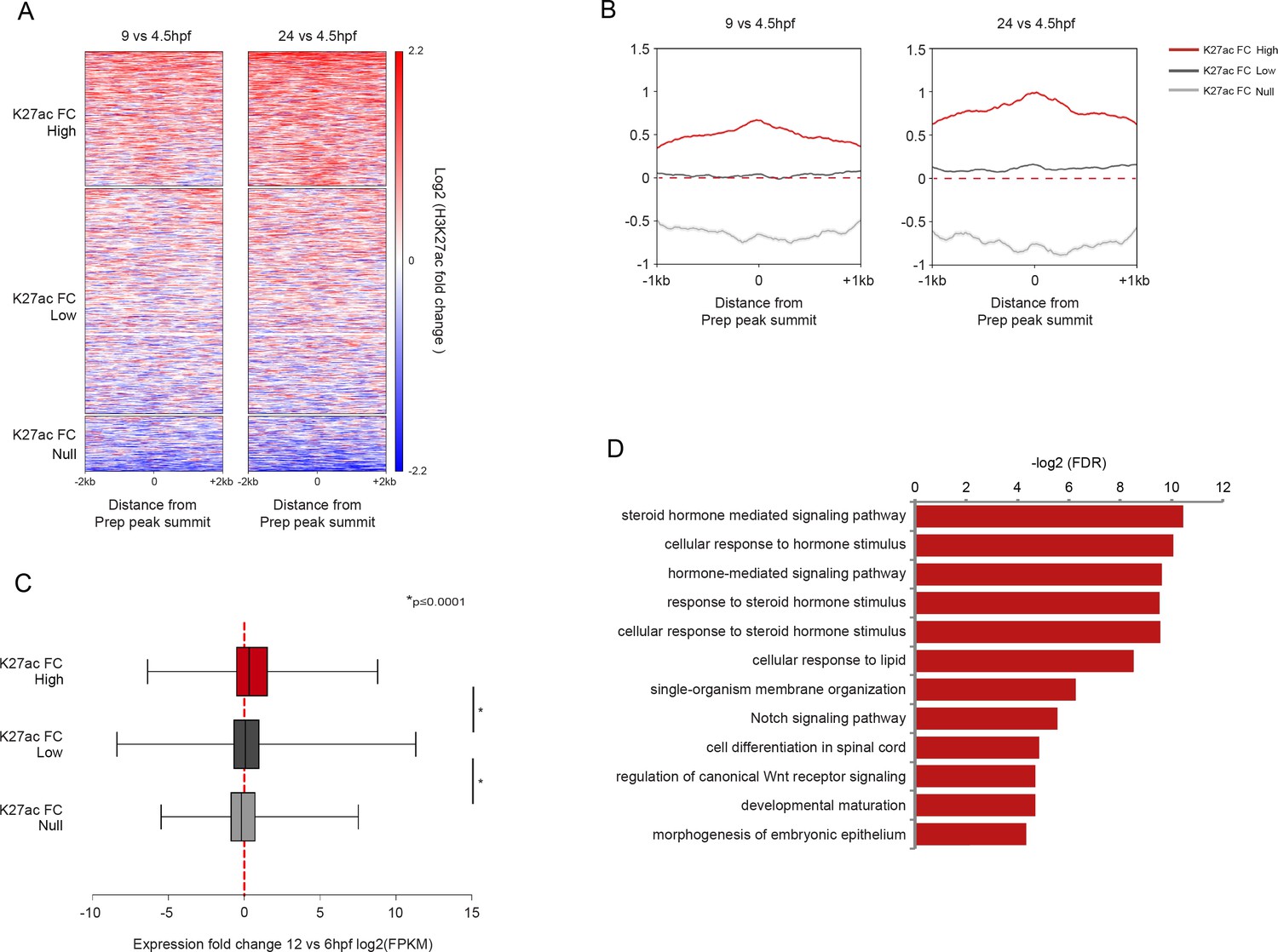 of log2 5 and in Figures use distinct factors TALE two data