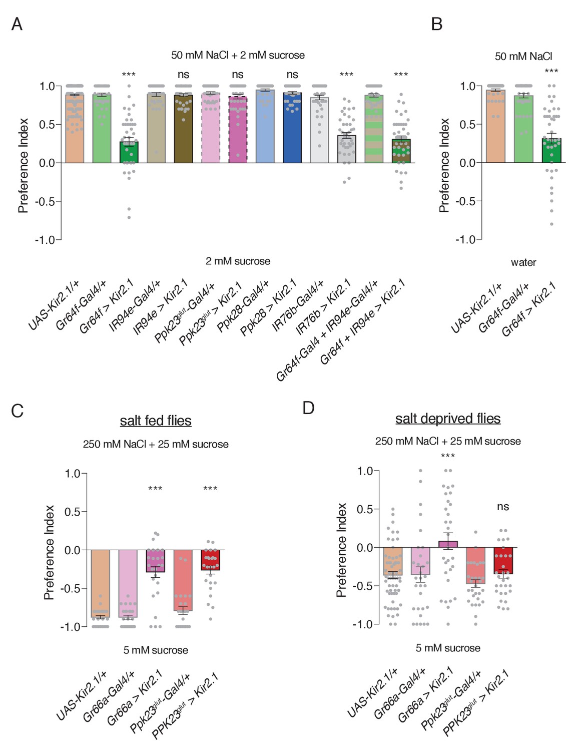 A Complex Peripheral Code For Salt Taste In Drosophila Elife