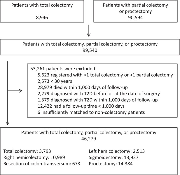 Increase in clinically recorded type 2 diabetes after colectomy | eLife