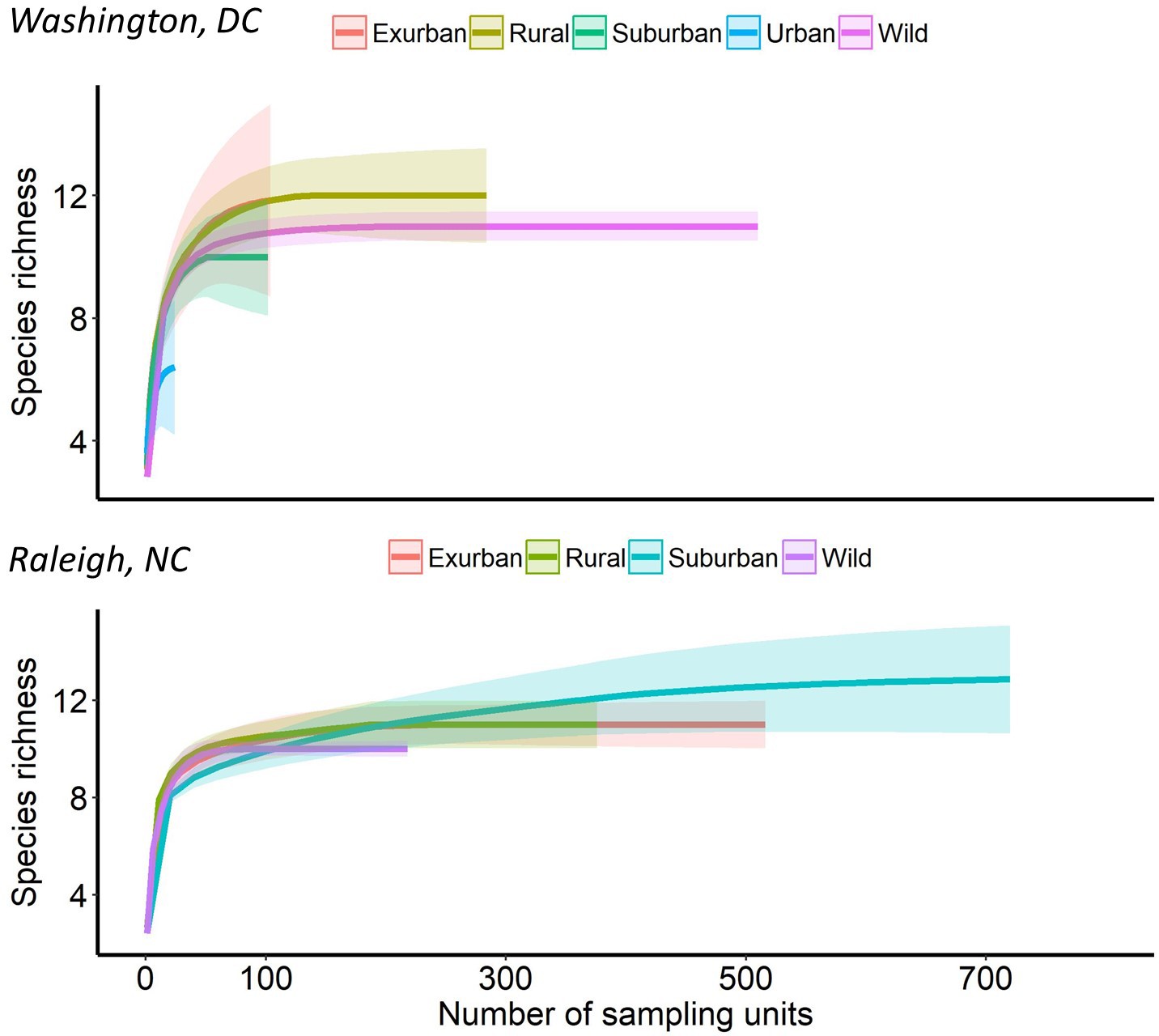 Mammal Communities Are Larger And More Diverse In Moderately - rarefaction curves estimating species richness in five development levels urban suburban exurban rural wild in two cities washington dc and raleigh