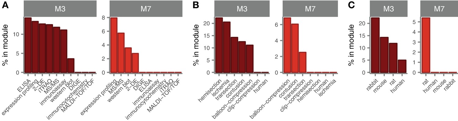 Studies Implicate Early Injury To >> Integrated Systems Analysis Reveals Conserved Gene Networks Studies Implicate Early Injury To >> Integrated Systems Analysis Reveals Conserved Gene Networks