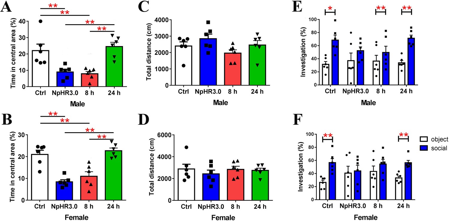 Treatment Restores Sociability In >> Increased Anxiety And Decreased Sociability Induced By Paternal Treatment Restores Sociability In >> Increased Anxiety And Decreased Sociability Induced By Paternal