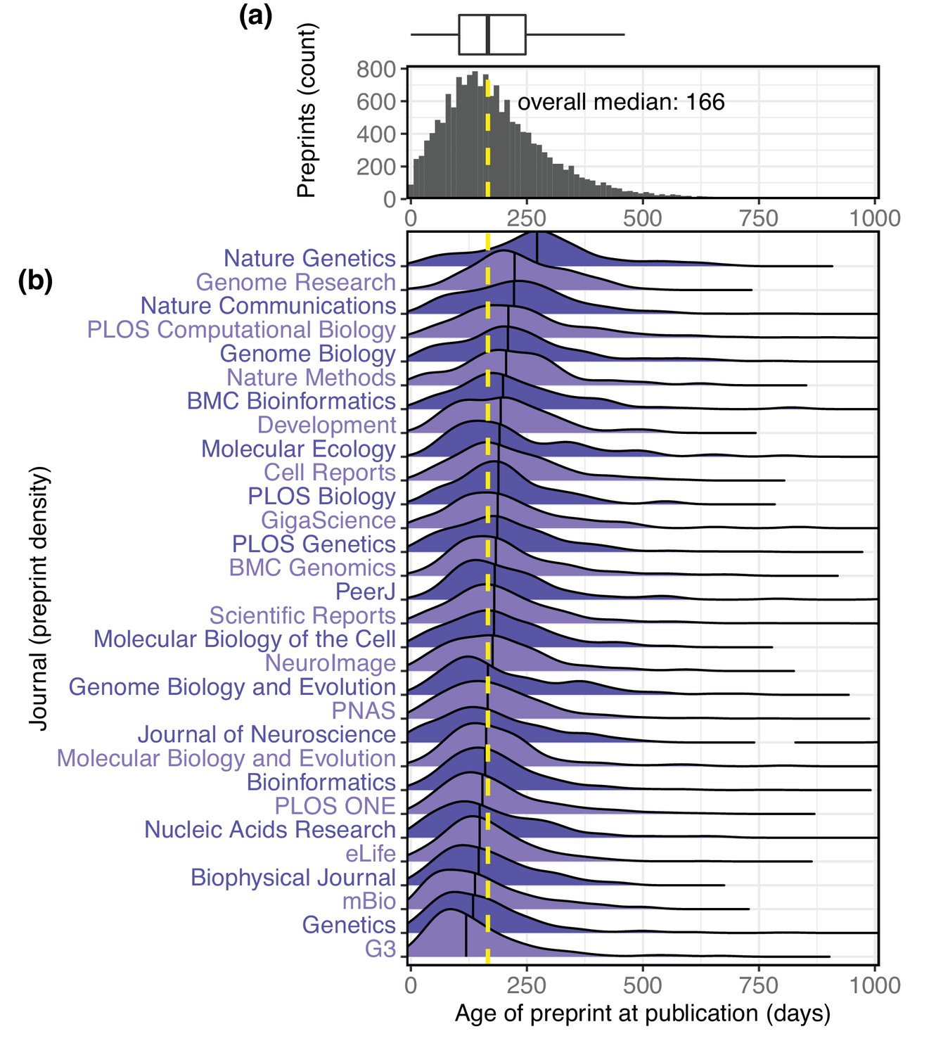 Meta Research Tracking The Popularity And Outcomes Of All Biorxiv Preprints Elife