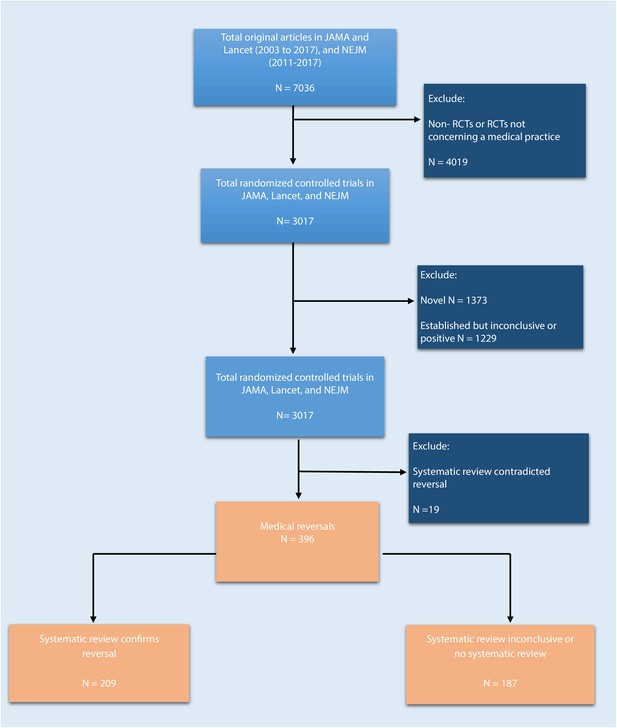 Figures and data in Meta-Research: A comprehensive review of randomized ...