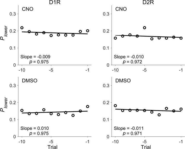 Distinct Roles Of Striatal Direct And Indirect Pathways In