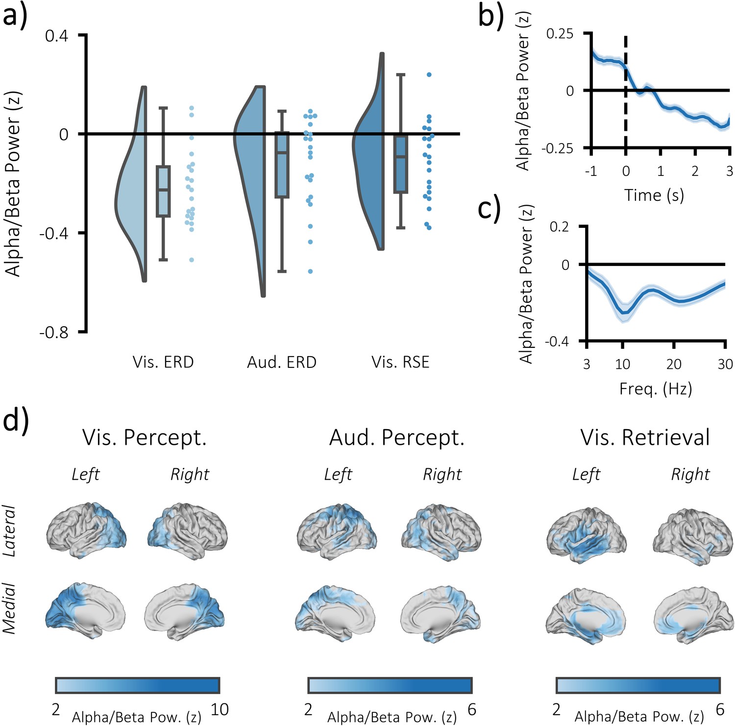 Alpha/beta power decreases track the fidelity of stimulus-specific ...