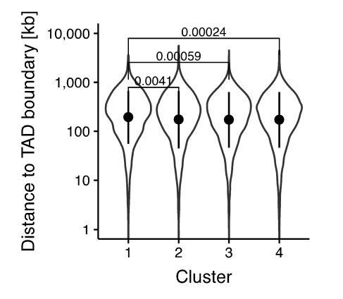 Dynamic regulation of chromatin accessibility by pluripotency Biology Diagrams
