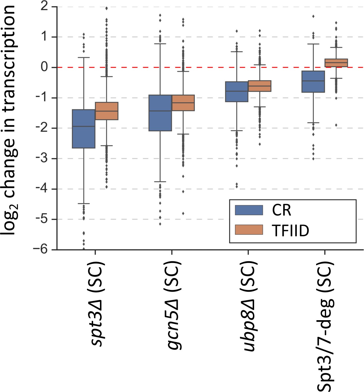 Two Roles For The Yeast Transcription Coactivator Saga And A Set