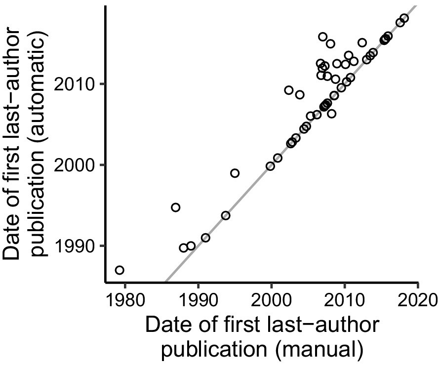 Meta Research Releasing A Preprint Is Associated With More