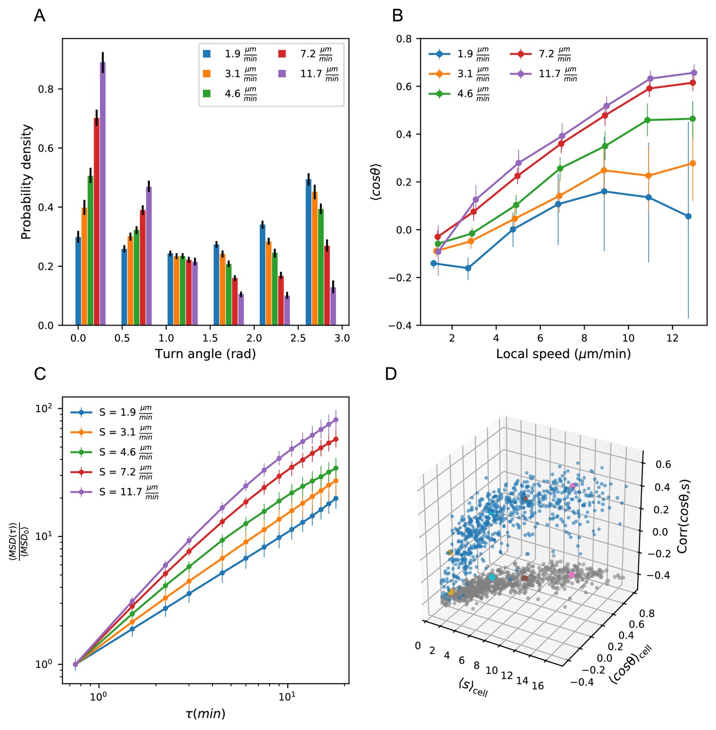 Heterogeneous T Cell Motility Behaviors Emerge From A Coupling Between Speed And Turning In Vivo Elife