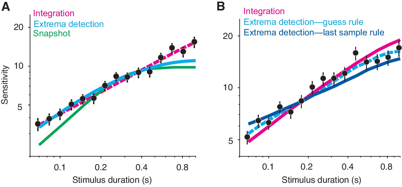 Differentiating Between Integration And Non Integration Strategies