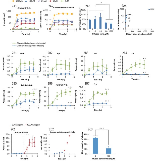 Hepatoenteric recycling is a new disposition mechanism for orally ...