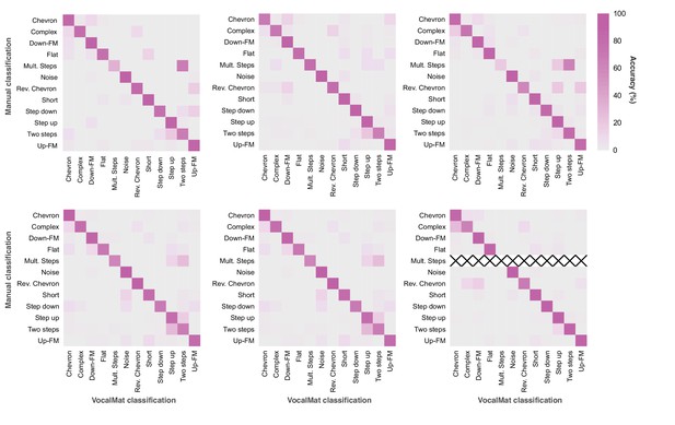 Figures And Data In Analysis Of Ultrasonic Vocalizations From Mice Using Computer Vision And