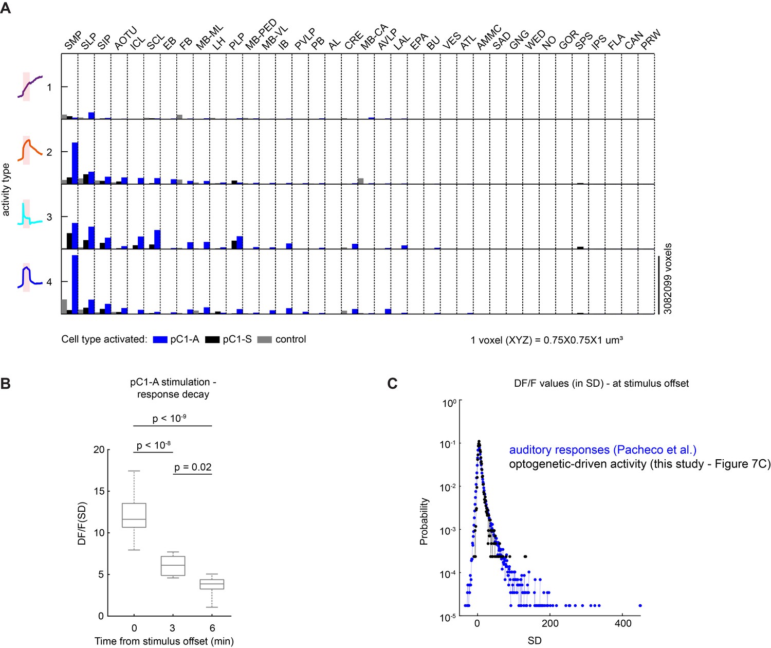 The Neural Basis For A Persistent Internal State In Drosophila Females Elife