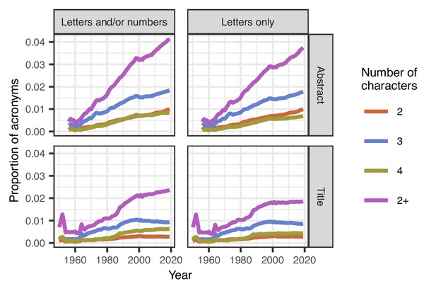 Meta Research The Growth Of Acronyms In The Scientific Literature Elife