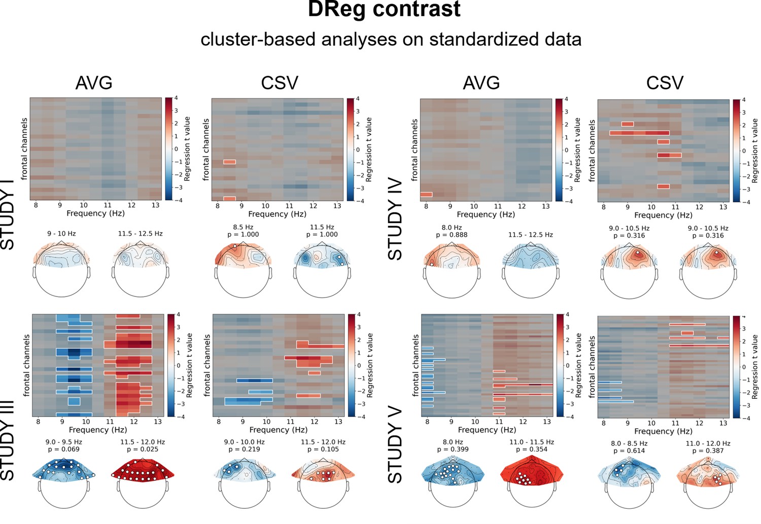 No Relationship Between Frontal Alpha Asymmetry And Depressive Disorders In A Multiverse Analysis Of Five Studies Elife