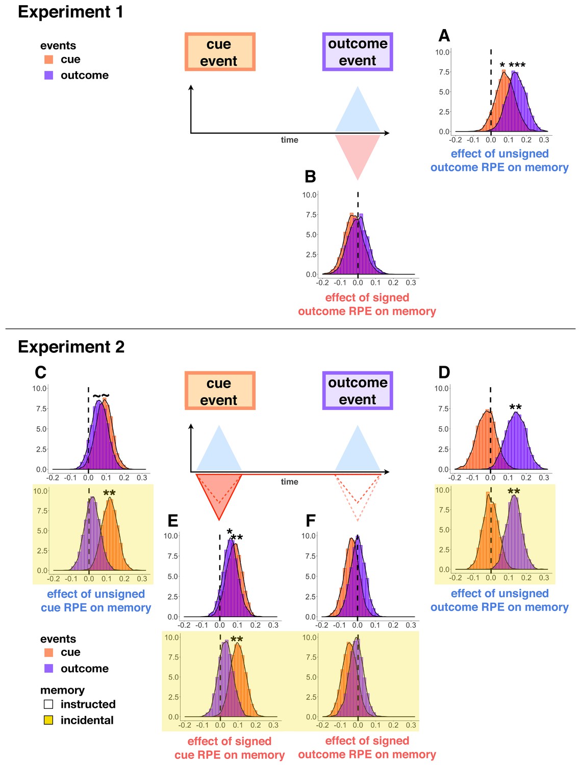 Signed And Unsigned Reward Prediction Errors Dynamically Enhance Learning And Memory Elife