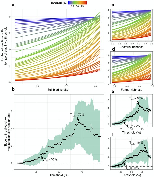 Diversity And Asynchrony In Soil Microbial Communities Stabilizes ...