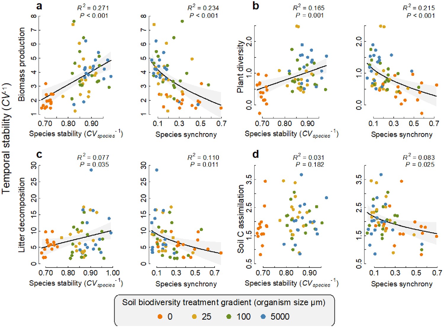 Diversity And Asynchrony In Soil Microbial Communities Stabilizes ...