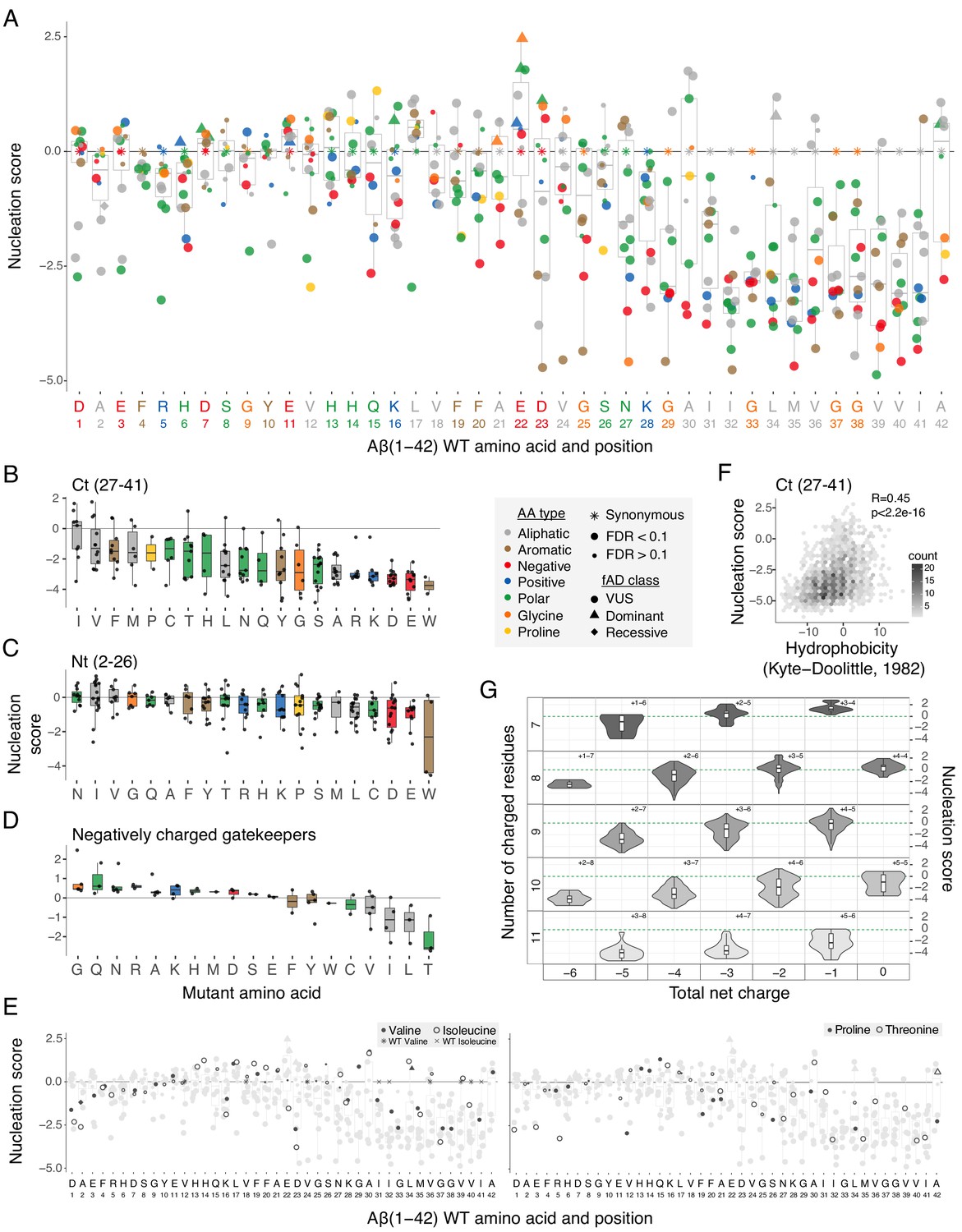 The Genetic Landscape For Amyloid Beta Fibril Nucleation Accurately Discriminates Familial Alzheimer S Disease Mutations Elife