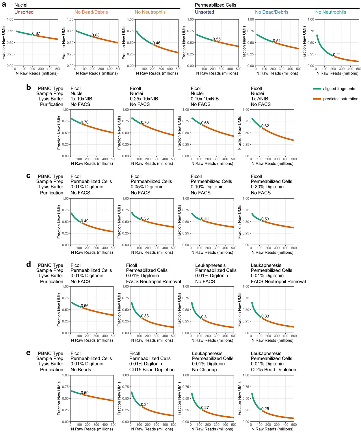 Simultaneous Trimodal Single Cell Measurement Of Transcripts Epitopes And Chromatin Accessibility Using Tea Seq Elife