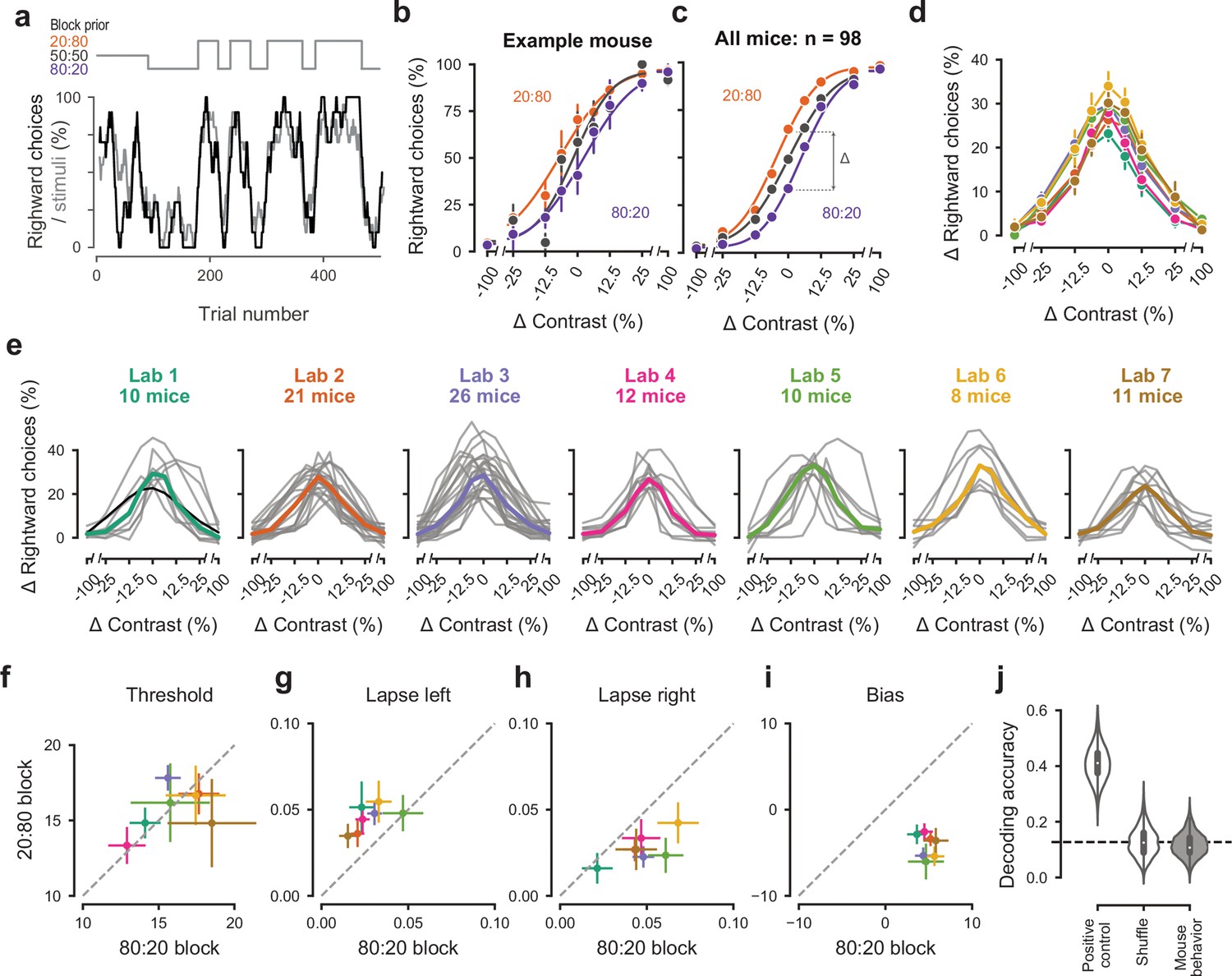 Frontiers  Decision Making as a Learned Skill in Mice and Humans