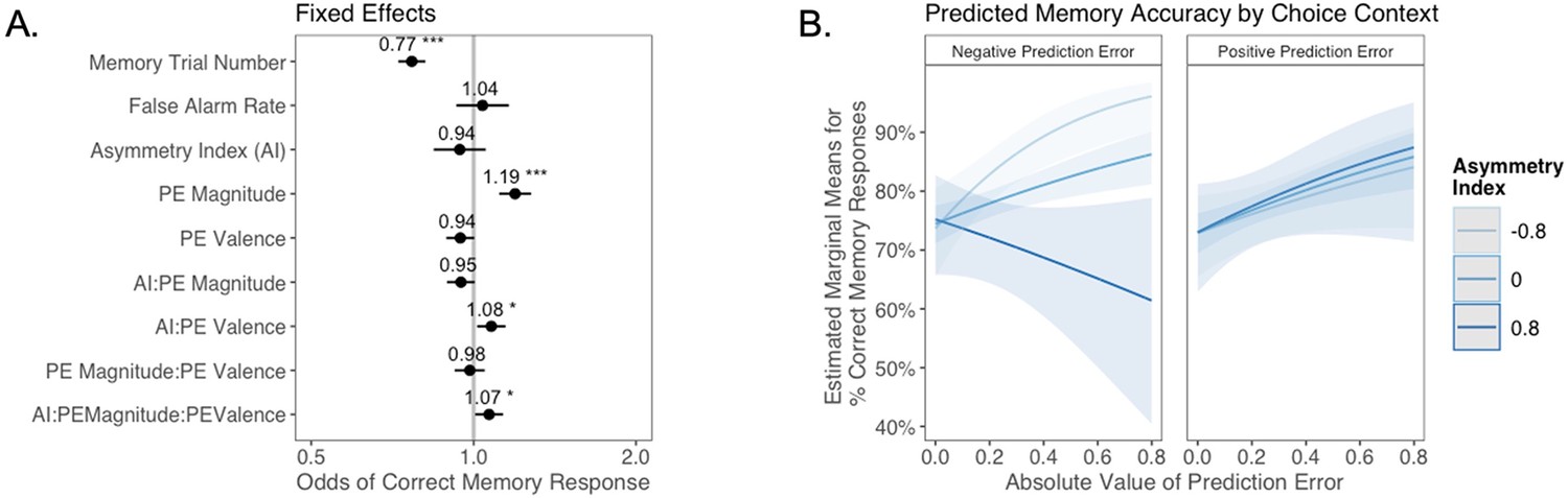 Valence Biases In Reinforcement Learning Shift Across Adolescence And Modulate Subsequent Memory Elife