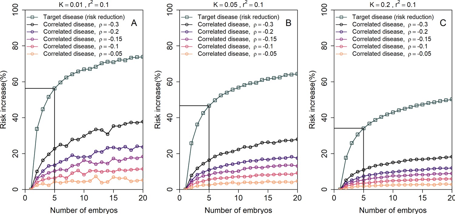 Utility Of Polygenic Embryo Screening For Disease Depends On The ...