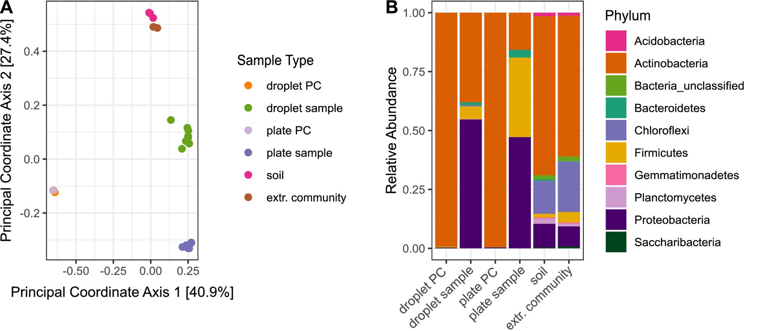 Figures And Data In Highly Parallelized Droplet Cultivation And ...