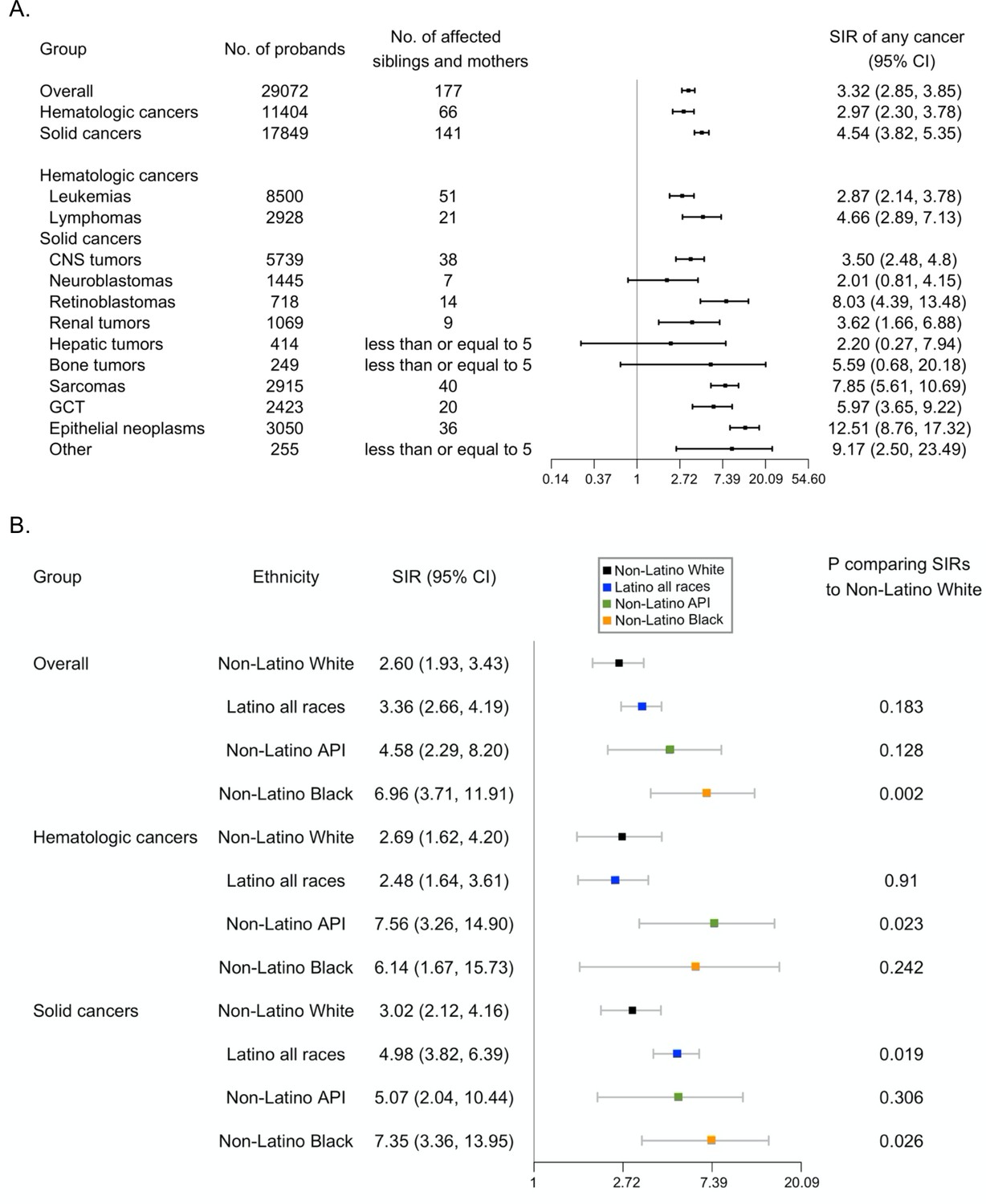 Figures And Data In Increased Burden Of Familial-associated Early-onset ...