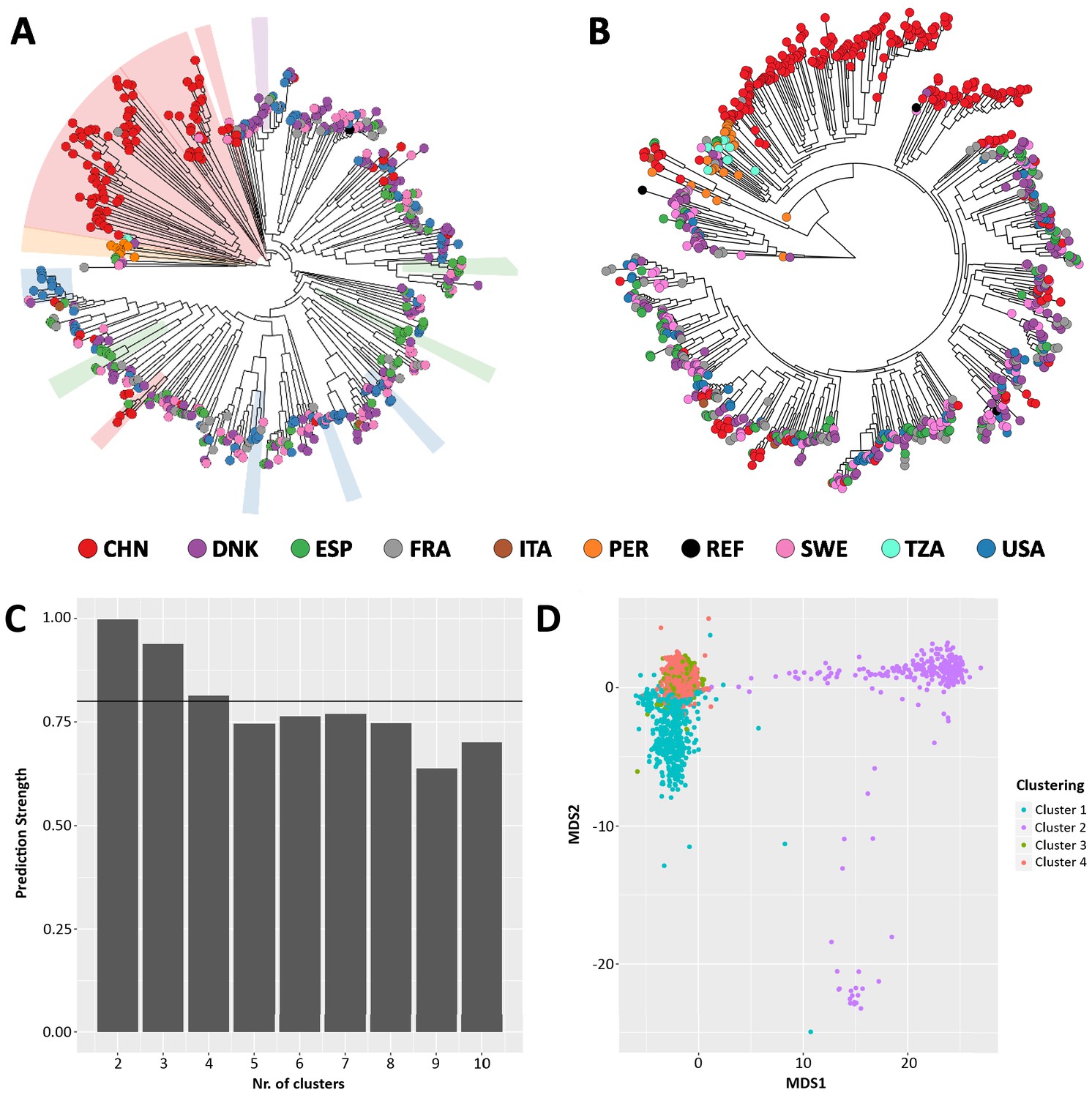 Figures And Data In Integrating Taxonomic, Functional, And Strain-level ...