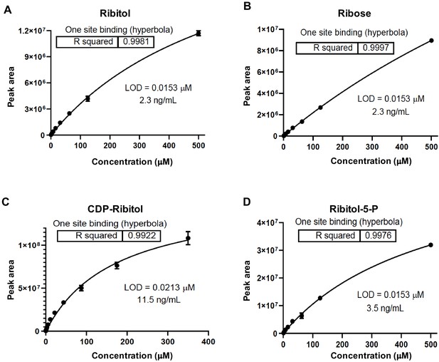Figures and data in NAD+ enhances ribitol and ribose rescue of α ...