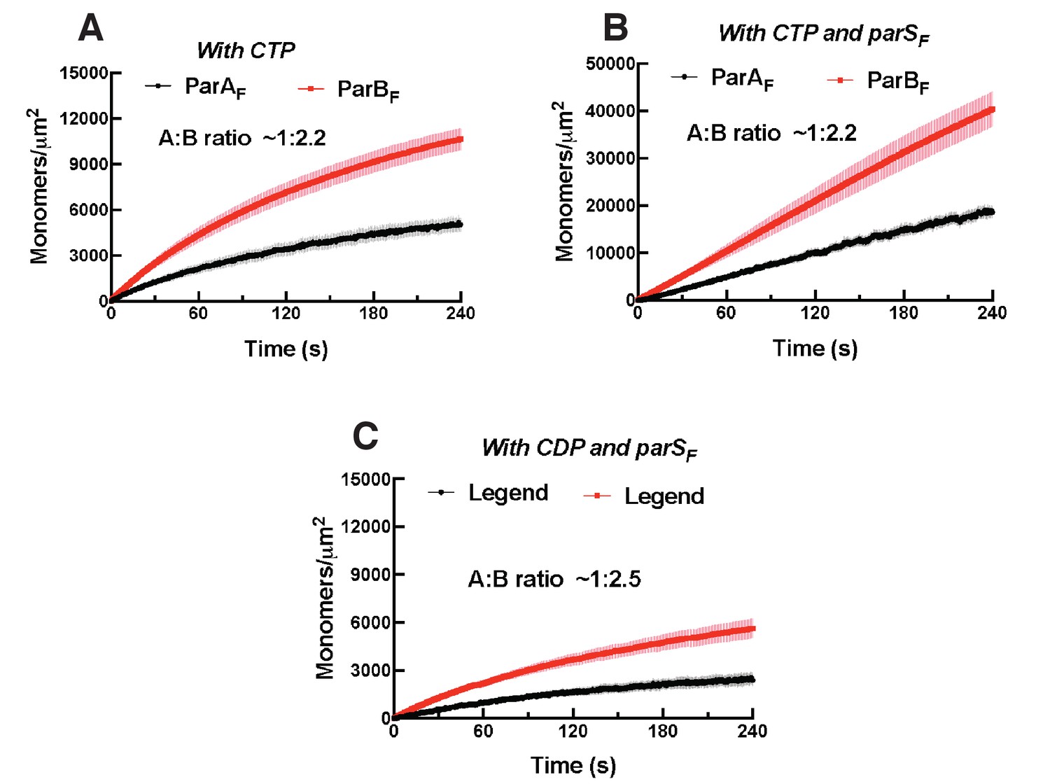 Figures And Data In CTP And ParS Coordinate ParB Partition Complex ...