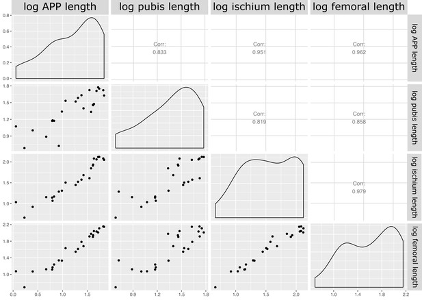 Figures and data in A new Heterodontosaurus specimen elucidates the ...